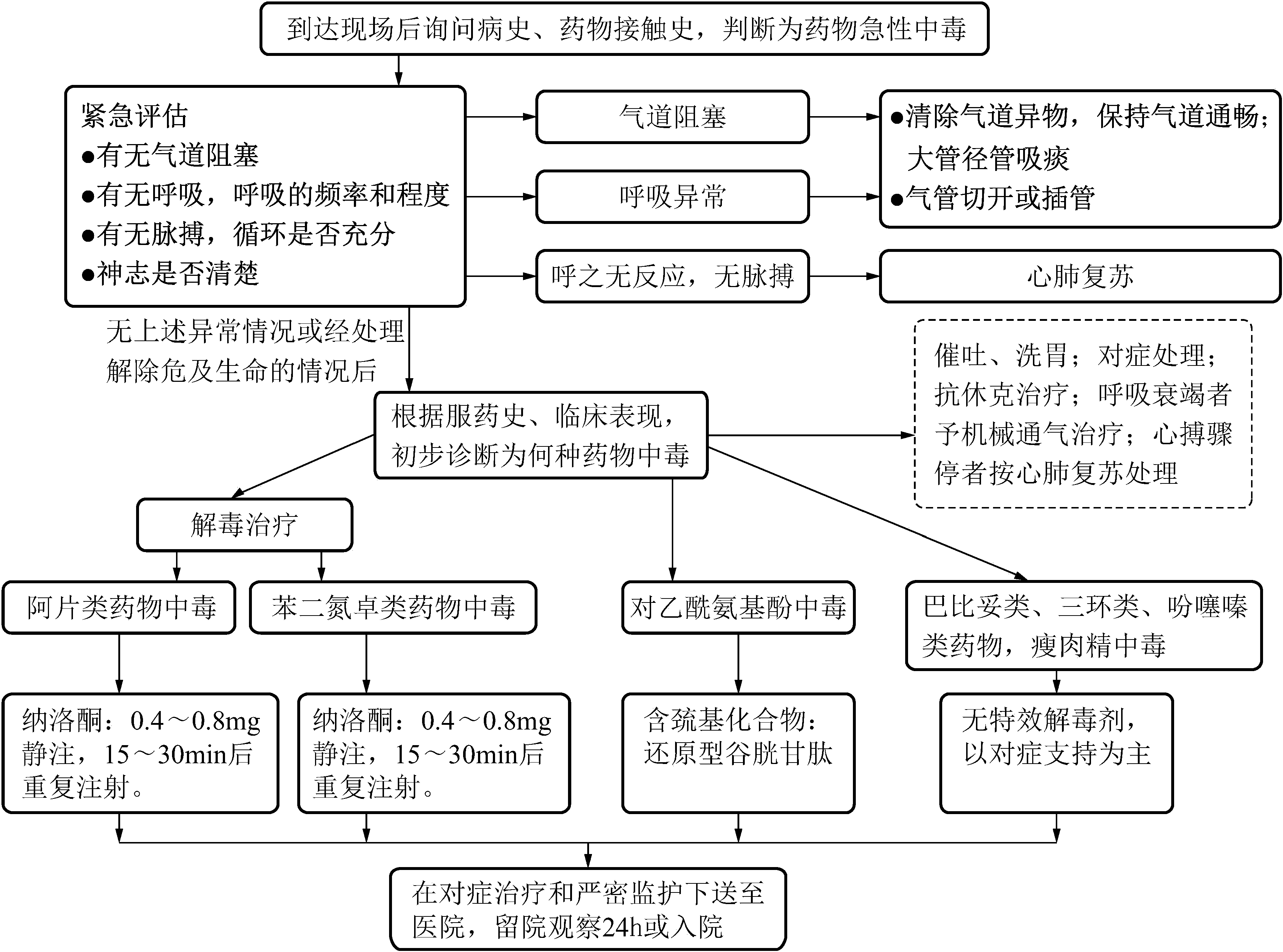 急性藥物中毒診療流程
